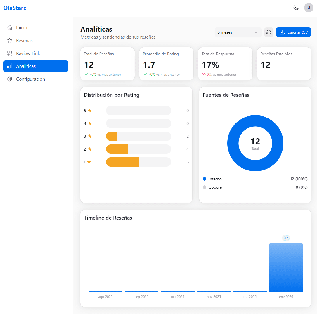 Dashboard de OlaStarz - Vista previa